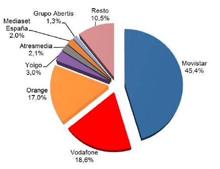 Facturación total del sector de telecomunicaciones y audiovisual en el tercer trimestre de 2015 (Fuente: CNMC)