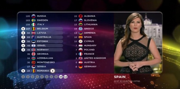 Votaciones Eurovision