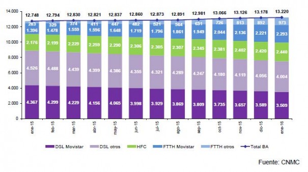 Evolución de la banda ancha (Fuente: CNMC. Enero 2016)