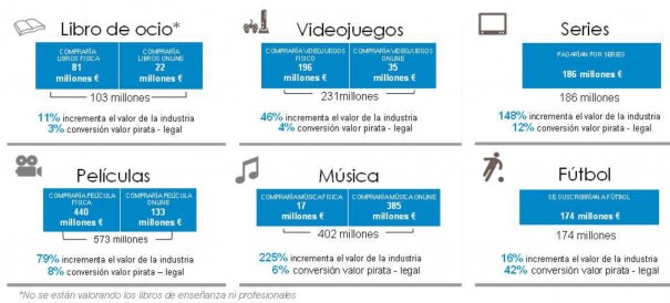 Fuente: Observatorio de Piratería y Hábitos de Consumo de Contenidos Digitales