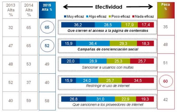 Fuente: Observatorio de Piratería y Hábitos de Consumo de Contenidos Digitales