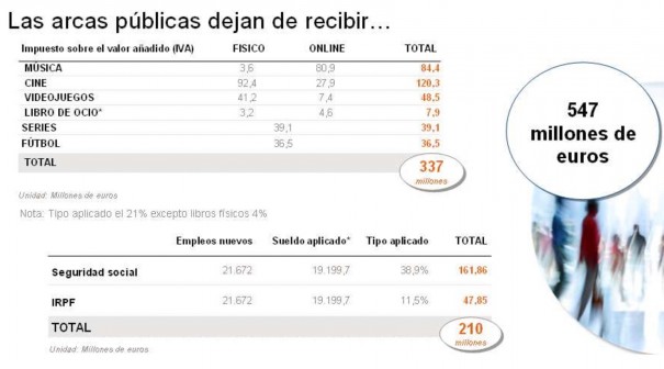 Fuente: Observatorio de Piratería y Hábitos de Consumo de Contenidos Digitales