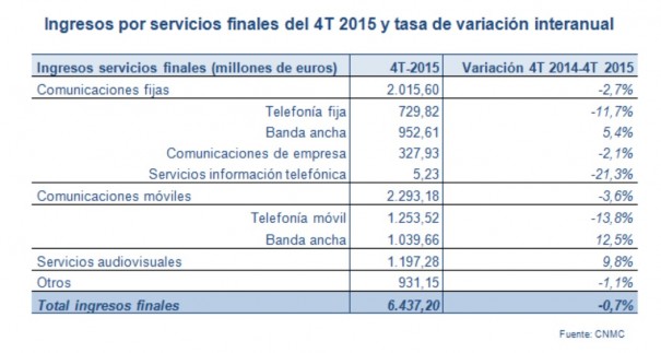 Fuente: CNMC (Comisión Nacional de los Mercados y la Competencia)