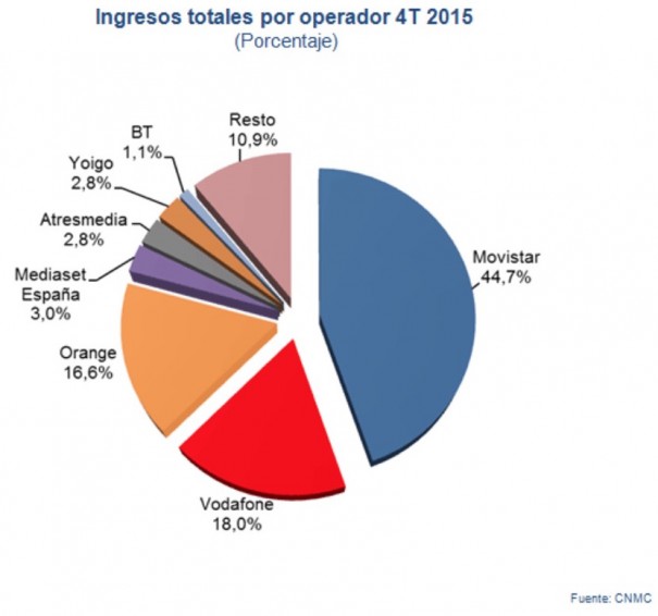 Fuente: CNMC (Comisión Nacional de los Mercados y la Competencia)