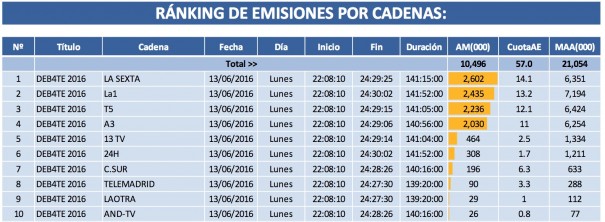 Fuente: Barlovento Comunicación con datos de Kantar Media