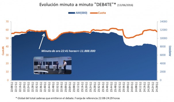 Fuente: Barlovento Comunicación con datos de Kantar Media