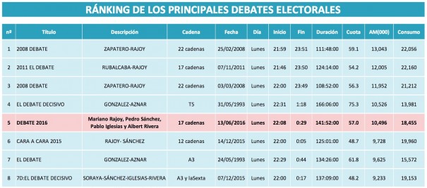 Fuente: Barlovento Comunicación con datos de Kantar Media