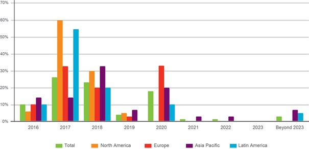 Estudio Ericsson sobre pruebas 5G por parte de operadores