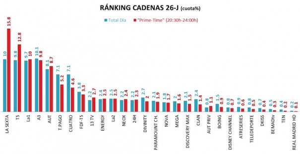 Ranking cadenas 26J (Fuente: Barlovento Comunicación con datos de Kantar Media)