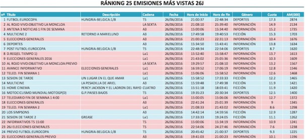 Ranking cadenas 26J (Fuente: Barlovento Comunicación con datos de Kantar Media)