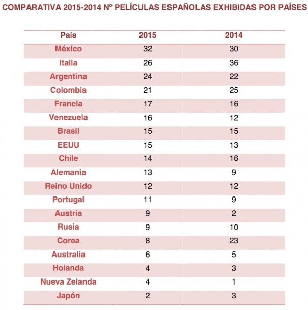 Informe El cine español en el mercado internacional 2015 (Fuente: FAPAE)