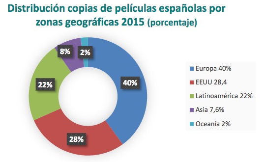 Informe El cine español en el mercado internacional 2015 (Fuente: FAPAE)