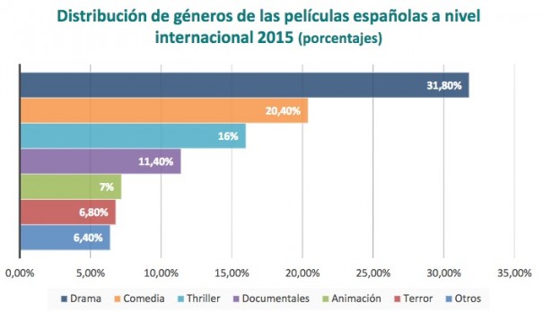 Informe El cine español en el mercado internacional 2015 (Fuente: FAPAE)