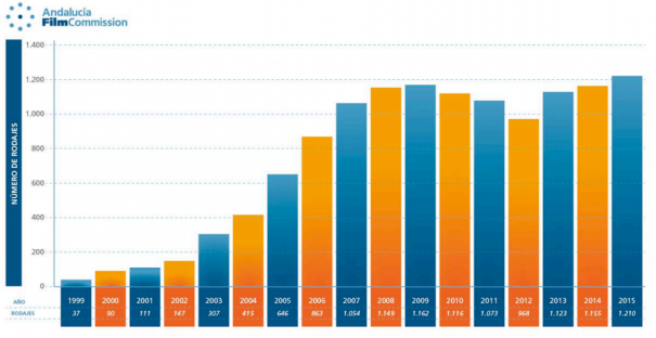 Memoria 2015 Andalucía Film Commission