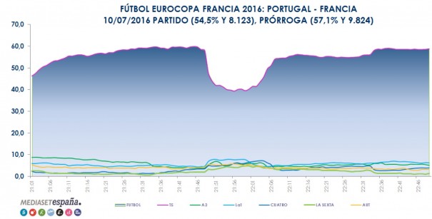 Audiencia Final Eurocopa 2016