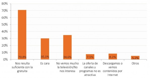 Razones para no tener televisión de pago en el hogar (Fuente: CNMC)