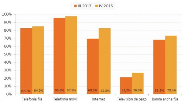  Disponibilidad de los servicios de comunicaciones electrónicas (porcentaje de hogares) (Fuente: CNMC)