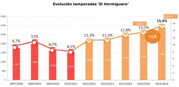Evolución 'El Hormiguero 3.0' (Fuente: Atresmedia)