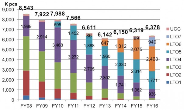 Cintas LTO distribuidas en Europa (Fuente: Fuji)