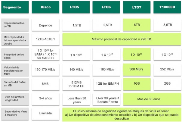 Comparativa LTO (Fuente: Fuji)