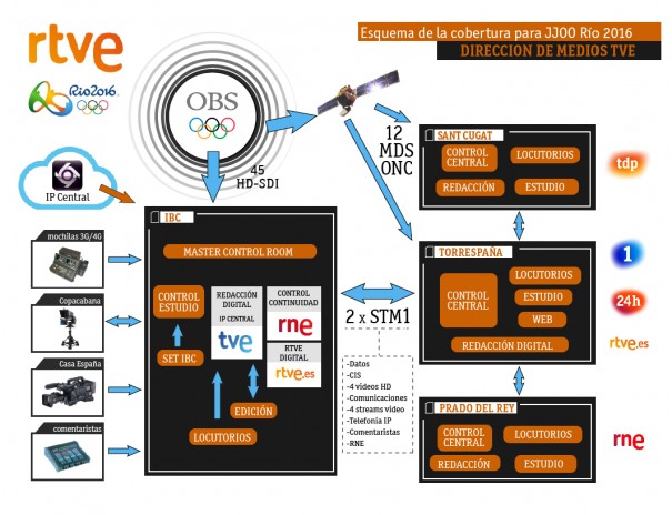 Esquema de cobertura de RTVE en los Juegos Olímpicos de Río 2016