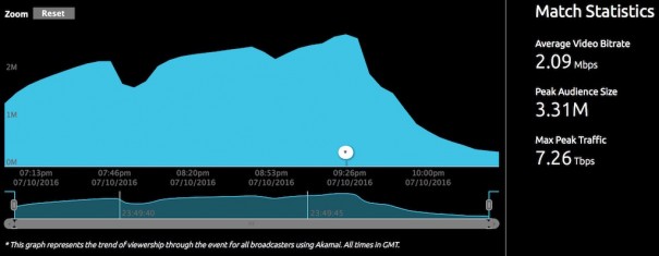 Estadísticas streaming en la final de la Eurocopa 2016 (Portugal vs. Francia). Fuente: Akamai