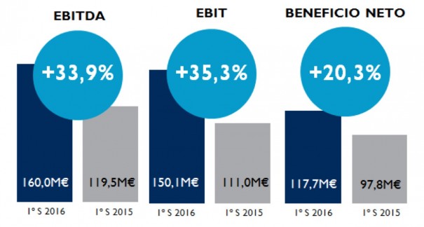 Resultados de Mediaset España en el primer semestre de 2016