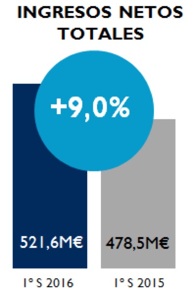 Resultados de Mediaset España en el primer semestre de 2016