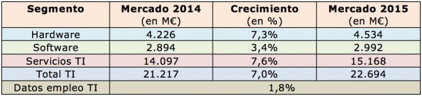 Empleo en IT en 2015 (Fuente: AMETIC)