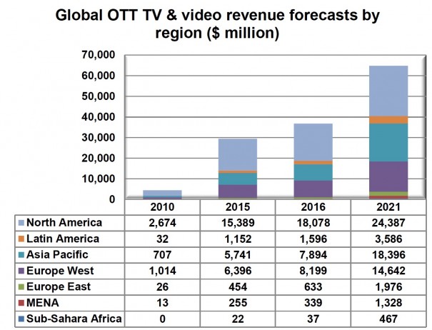 Previsión servicios OTT en 2021 (Fuente: Digital Tv Research)
