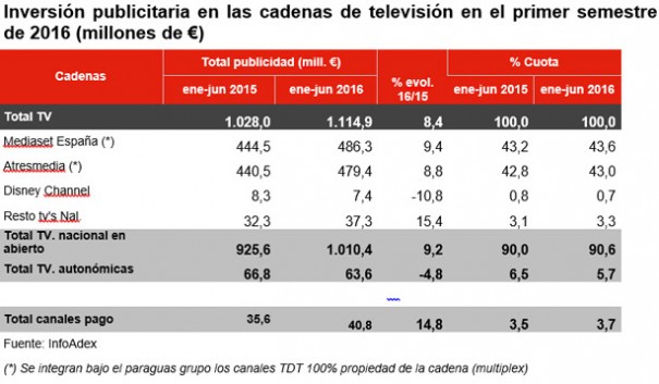 Fuente: Estudio Infoadex, primer semestre 2016