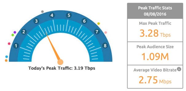 Tráfico de datos de Akamai en Río 2016