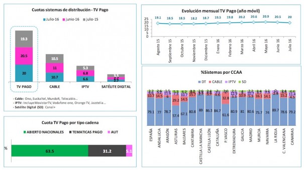 Audiencias julio 2016 (Fuente: Barlovento Comunicación con datos de Kantar Media)