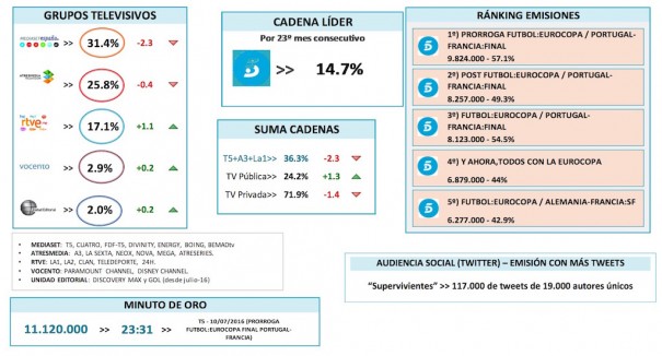 Audiencias julio 2016 (Fuente: Barlovento Comunicación con datos de Kantar Media)