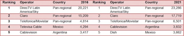 Principales operadores de pay tv en América Latina por número de suscriptores (Fuente: Digital Tv Research)