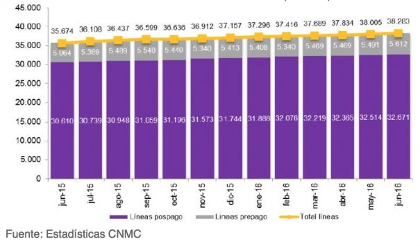 EVOLUCIÓN DEL PARQUE DE BANDA ANCHA MÓVIL (en miles) (Fuente: CNMC)