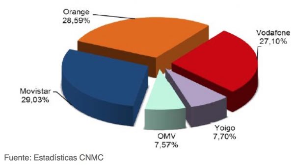 CUOTA DE MERCADO POR LÍNEAS DE BANDA ANCHA MÓVIL JUNIO 2016 (Fuente: CNMC)