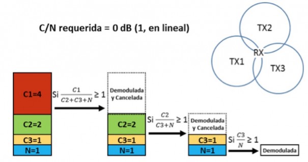 Ejemplo de cancelación de interferencias basada en LDM, donde la señal más débil TX3 (recibida con potencia C3) es demodulada in tres pasos.