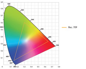 Gama de color de televisión. Los colores primarios rojo, azul y verde de los actuales estándares para televisión (Rec. 709) forman los vértices del triángulo. Los colores que quedan en su interior son reproducibles utilizando dichos primarios. Nótese que muchos de los colores más saturados se sitúan fuera del triángulo, no siendo reproducibles por esta gama de color.