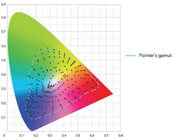 Gama de colores del mundo real de Pointer. Los colores del mundo real de Pointer aparecen marcados en el interior del diagrama CIE. En torno a esos colores se dibuja un contorno que representa la gama de sus colores del “mundo real”.