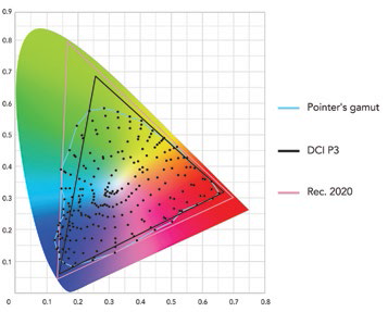 Pointer real-world colors with DCI P3 (Cinema) and Rec. 2020 color gamuts highlighted. Note that the DCI P3 range covers the golden yellow segment, but leaves out cyan and blue. Basically, Rec. 2020 covers the entire Pointer color range.