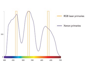 Figure 1. CIE 1931 color space. The diagram basically consists of three parts: the horizontal (x) and vertical (y) axes are used to define any point on the plot with a pair of figures, called chromaticity coordinates. Note that the center of the diagram is white, and that the colors become more saturated as they move toward the periphery, which is what is known as the spectral locus. The numbers around the spectral locus indicate the wavelength of light responsible for creating that color.