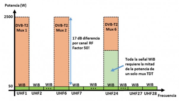 Potencia requerida para DVB-T2 y WiB