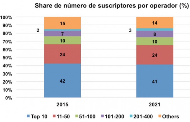 Principales operadores de pay tv (Fuente: Digital Tv Research)