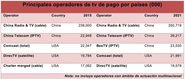 Principales operadores de pay tv (Fuente: Digital Tv Research)