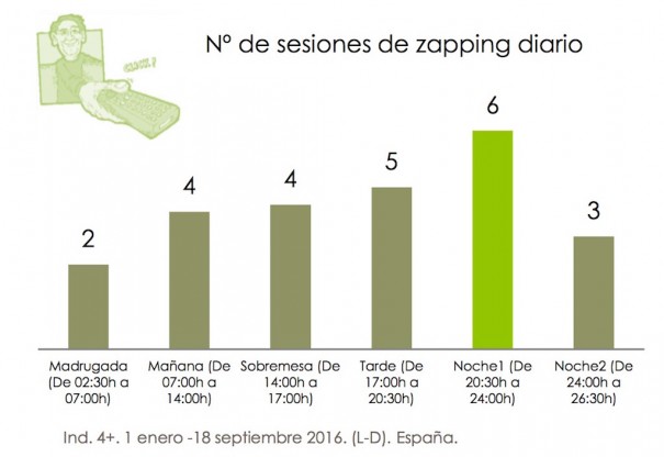 Number of zapping sessions (Source: Barlovento Comunicación)