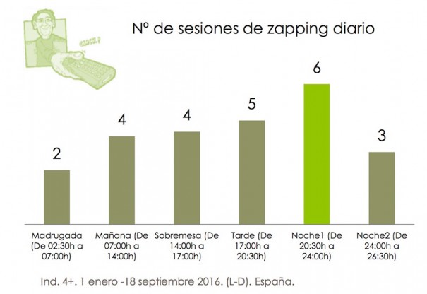 Número de sesiones de zapping (Fuente: Barlovento Comunicación)