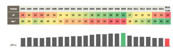 Evolution of zapping in Spain (Source: Barlovento Comunicación)