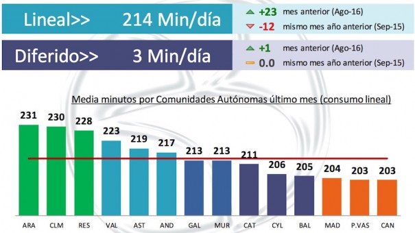 Audiencias septiembre 2016 (Fuente: Barlovento Comunicación)