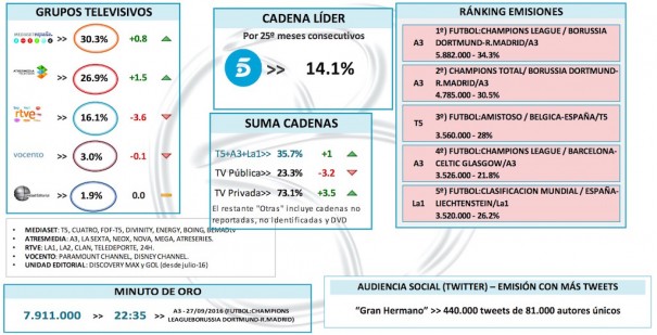 Audiencias septiembre 2016 (Fuente: Barlovento Comunicación)